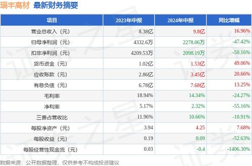 瑞豐高材（300243）2024年中報簡析 增收不增利，應收賬款回收壓力亟待化解